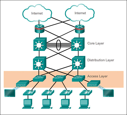 Image result for enterprise network design access layer