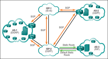 Types Of Routing Protocols 3 1 4 Cisco Networking