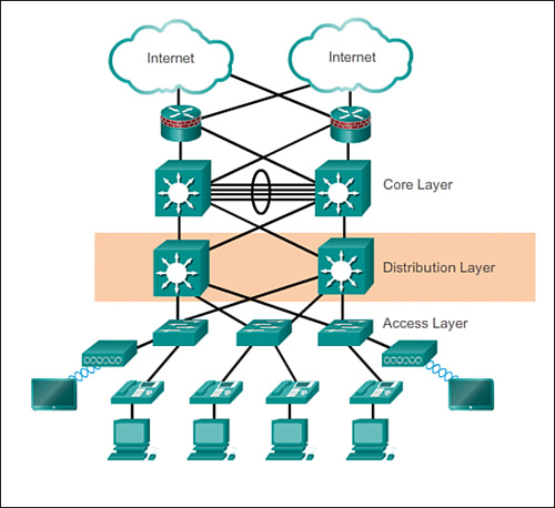 Hierarchical Network Design Overview (1.1) > Cisco Networking Academy  Connecting Networks Companion Guide: Hierarchical Network Design | Cisco  Press