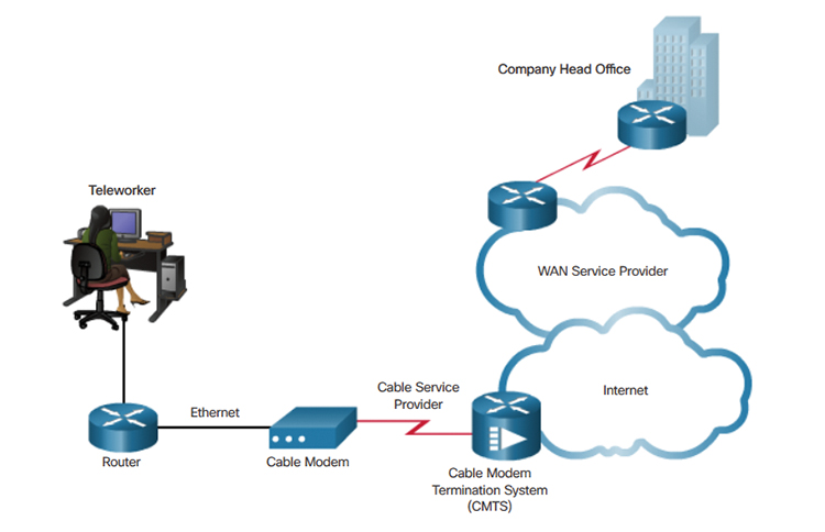 Selecting WAN Technology (1.2) > WAN Concepts | Cisco Press