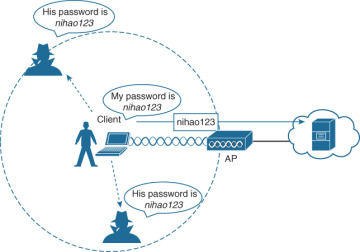 ____ is used to encrypt and authenticate network traffic