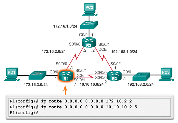 Guidelines Patience Punctuation Configure Summary and Floating Static Routes (2.4) > Cisco Networking  Academy's Introduction to Static Routing | Cisco Press