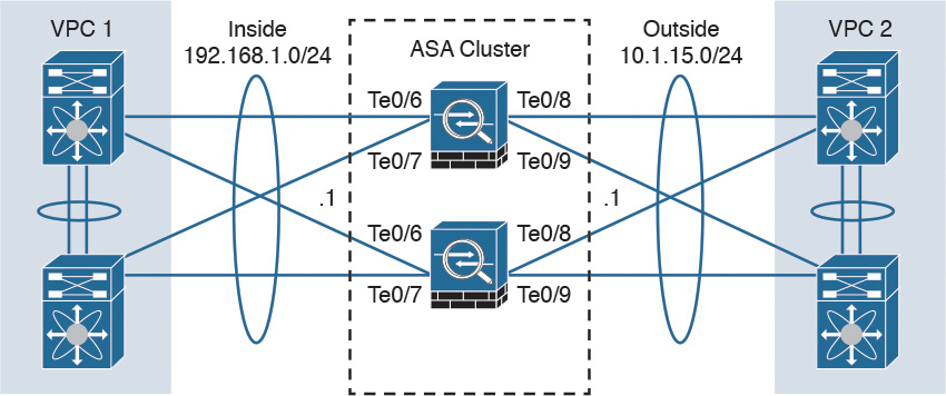 Asa Vpn Cluster Load Balancing