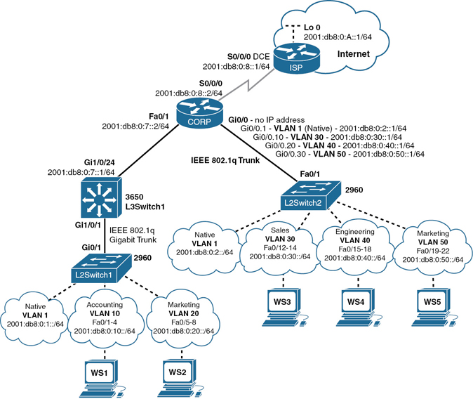 vandaag regelmatig lezer Configuration Example: IPv6 Inter-VLAN Communication > Implementing  Inter-VLAN Routing | Cisco Press