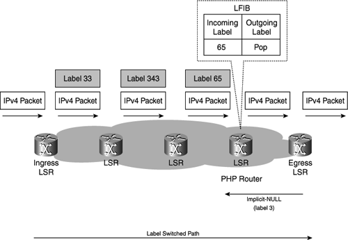 Reserved Labels > Fundamentals: Forwarding Packets | Cisco Press