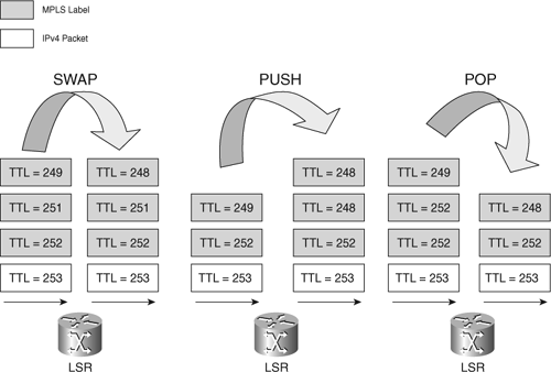 TTL Behavior of Packets > MPLS Fundamentals: Forwarding Labeled Packets Cisco Press