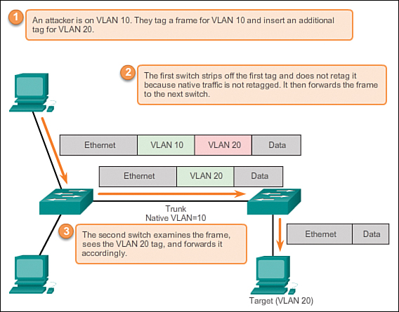 Vlan untagged tagged and What is