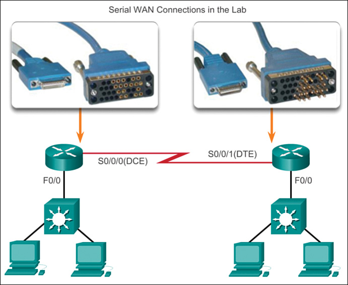 Serial Point-to-Point Overview (3.1) > Networking Academy Networks Companion Guide: Connections | Cisco Press
