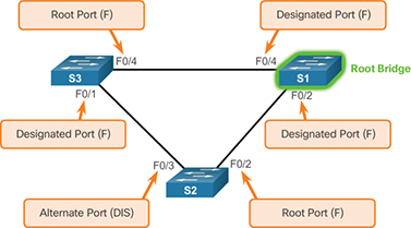 Varieties of Spanning Tree Protocols (3.2) > STP | Cisco Press