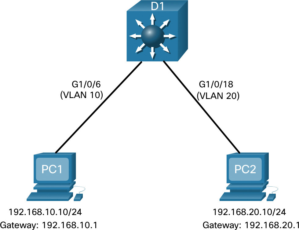 zoom doneren doen alsof Inter-VLAN Routing using Layer 3 Switches (4.3) > Inter-VLAN Routing | Cisco  Press